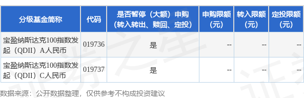 纵信优配 公告速递：宝盈纳斯达克100指数发起（QDII）基金调整大额申购、定期定额投资业务限制金额