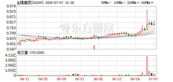 同花配资 港股建材水泥股午后持续拉升，金隅集团一度涨20%